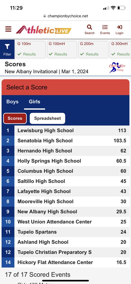 NADogTrack's tweet photo. On our final team scores of the New Albany Invitational
Boys: 2nd place
Girls: 9th place
#RoadToPearl https://t.co/4PFCIr4CiP