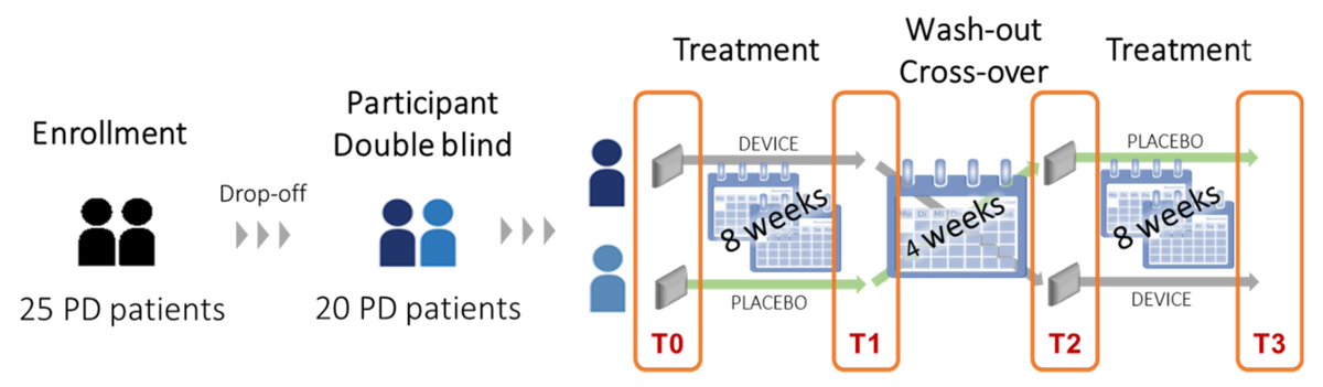 Sensors_MDPI's tweet photo. #highlycitedpaper
Relationship between Muscular Activity and Postural Control Changes after Proprioceptive Focal Stimulation (Equistasi®) in Middle-Moderate Parkinson’s Disease Patients: An Explorative Study
https://t.co/zTNjbol9FX
@UniPadova
#parkinson #wearable #gait_analysis https://t.co/YOrx5xlINP