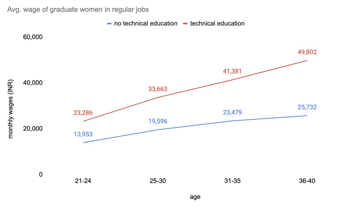 SaxenaAkshay's tweet photo. Women who get a technical education and marry late have a dramatically higher chance of working long term and earning a good wage. Sharing some analysis (very preliminary but indicative) based on the periodic labor force survey. https://t.co/kGI09At91F
