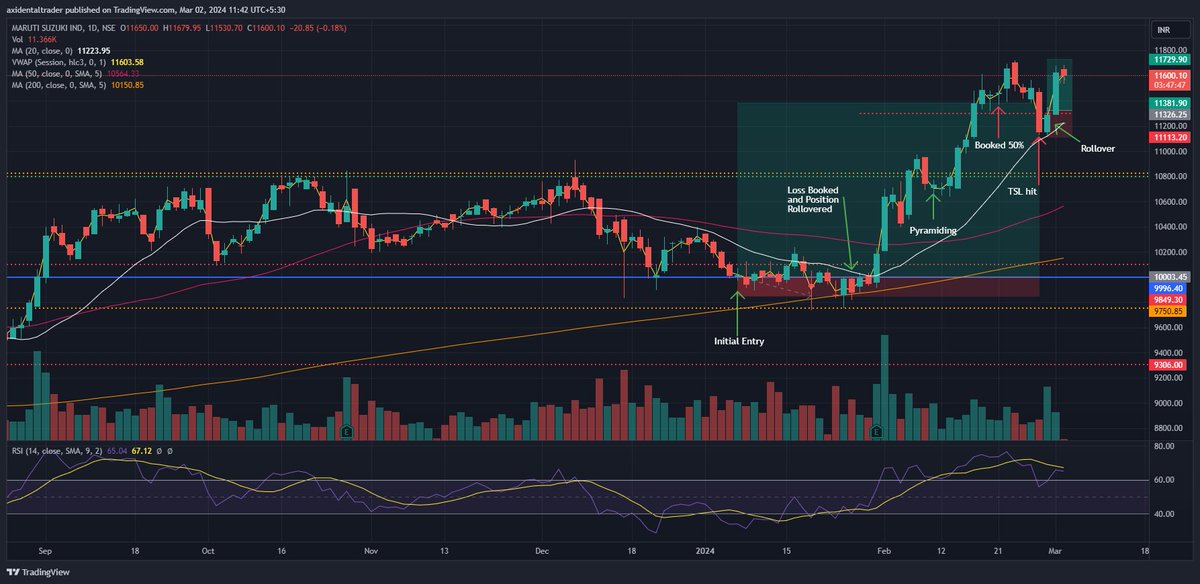 axidentaltrader's tweet image. My trade in Maruti for Jan &amp;amp; FEB expiry, 1R loss in JAN series,Feb series 9R profit,position rollover for March lets see how it performs.
