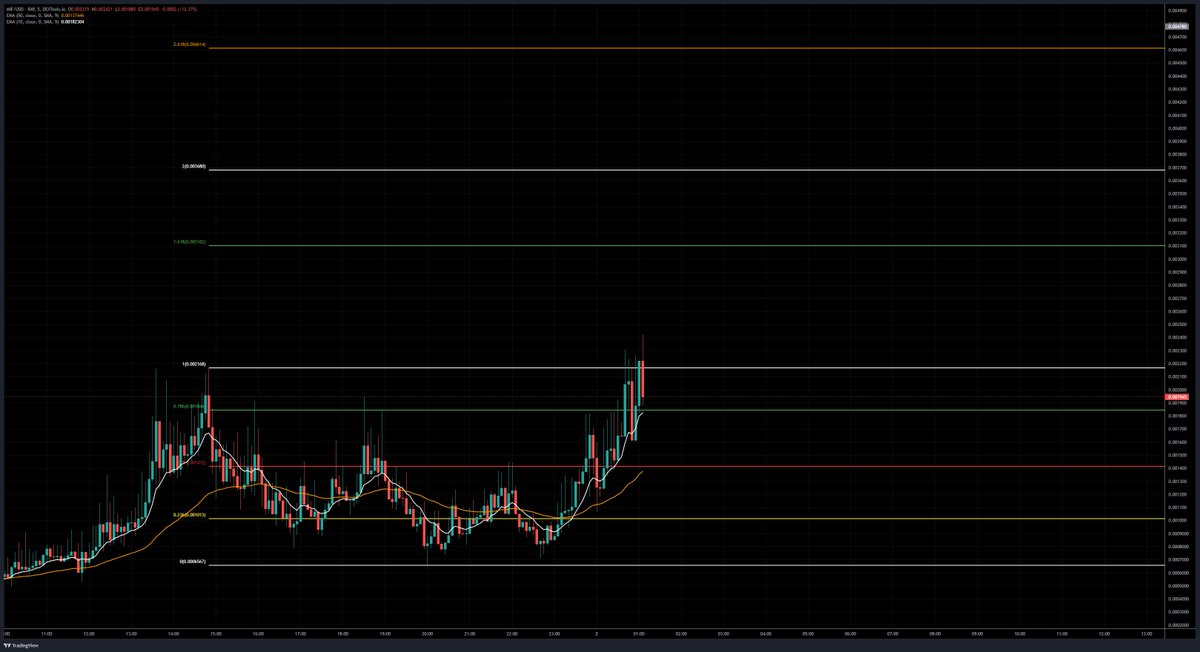 BigCryptoT's tweet image. $MIF | $USD: #MIF looks like it is setting up for a new ATH break out 👀