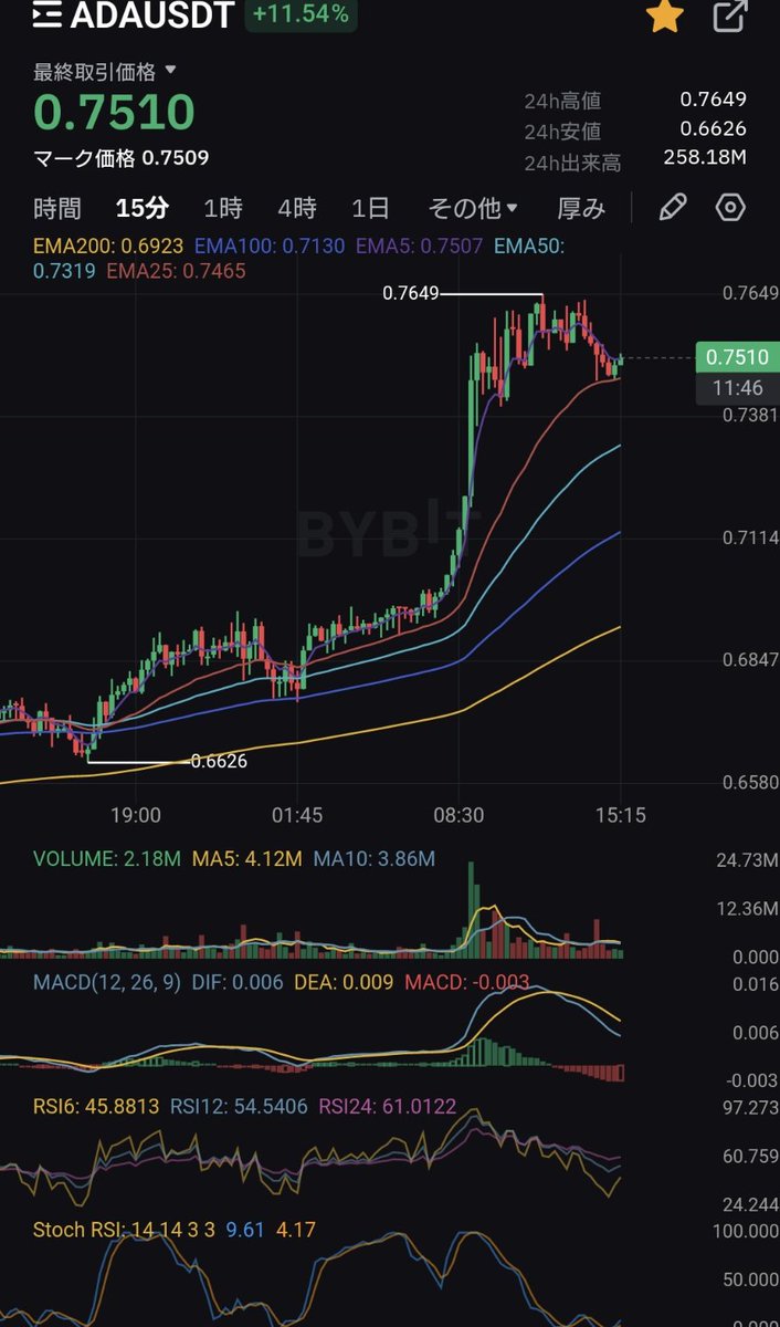 tradegym's tweet photo. #LINK
#ADA
#BCH
#XRP

今はアルトコインのターンだと思う方は

👍いいね🔃リポスト

宜しくお願いたします😎 https://t.co/mG7V5j4ZPc