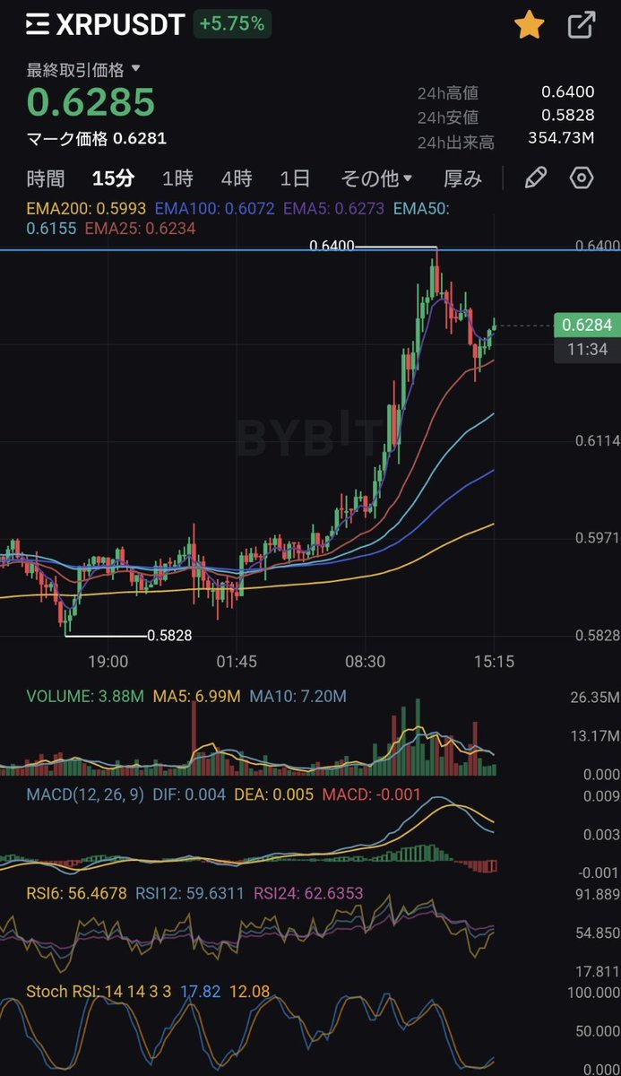 tradegym's tweet photo. #LINK
#ADA
#BCH
#XRP

今はアルトコインのターンだと思う方は

👍いいね🔃リポスト

宜しくお願いたします😎 https://t.co/mG7V5j4ZPc