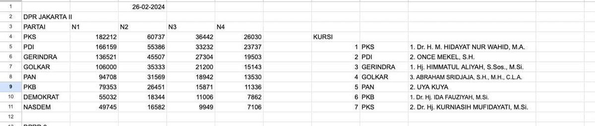RT_Kalcit's tweet photo. Data Perolehan Suara:
1. DPRD DKI Jakarta Dapil 8
2. Capres dan Cawapres
3. DPR RI Dapil Jakarta II

Data diperoleh berdasarkan Rapat Pleno Kecamatan Pancoran, Rabu 28 Februari 2024

@DKIJakarta @aniesbaswedan @cakimiNOW @prabowo @gibran_tweet @ganjarpranowo @mohmahfudmd https://t.co/HTo7wceZHa