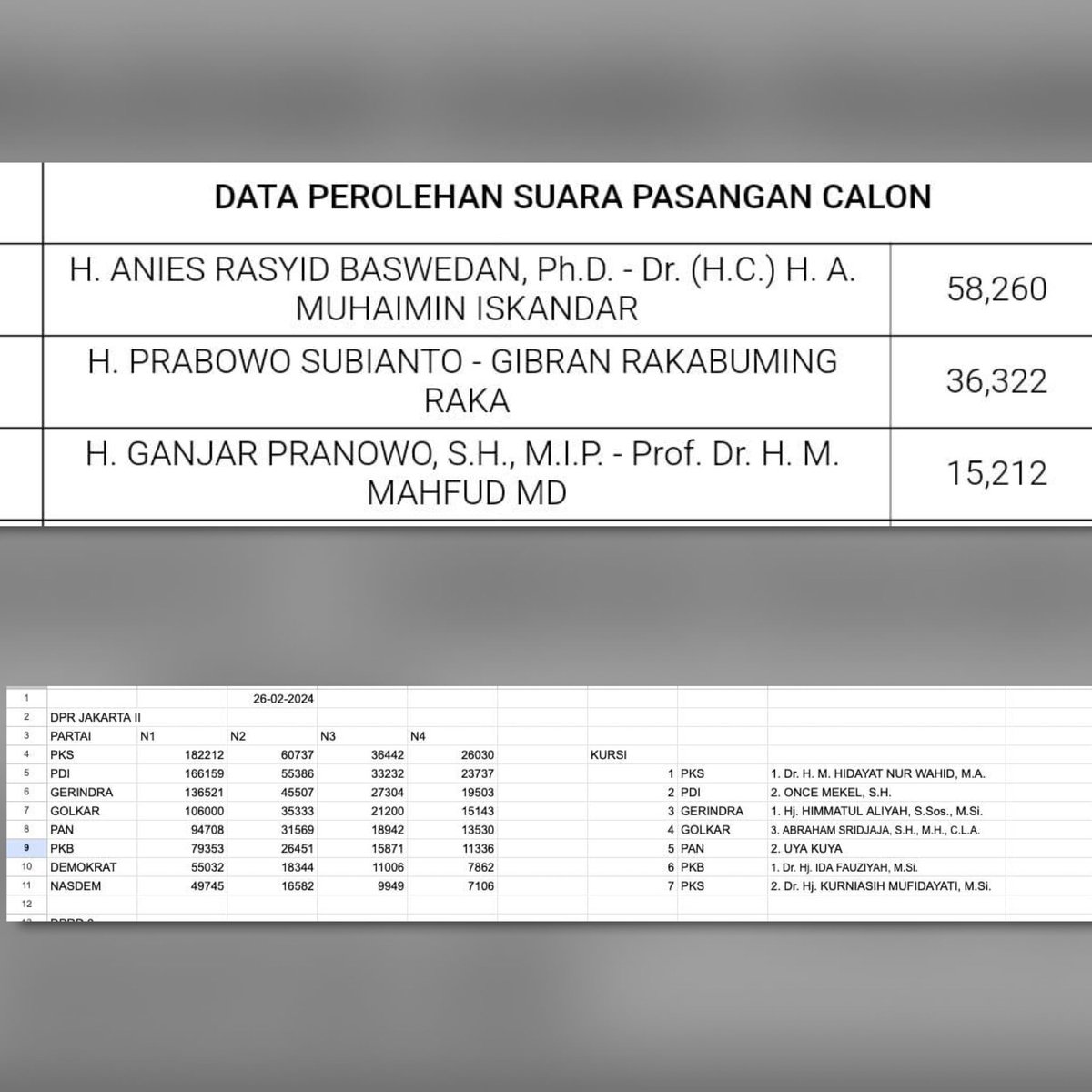 RT_Kalcit's tweet photo. Data Perolehan Suara:
1. DPRD DKI Jakarta Dapil 8
2. Capres dan Cawapres
3. DPR RI Dapil Jakarta II

Data diperoleh berdasarkan Rapat Pleno Kecamatan Pancoran, Rabu 28 Februari 2024

@DKIJakarta @aniesbaswedan @cakimiNOW @prabowo @gibran_tweet @ganjarpranowo @mohmahfudmd https://t.co/HTo7wceZHa