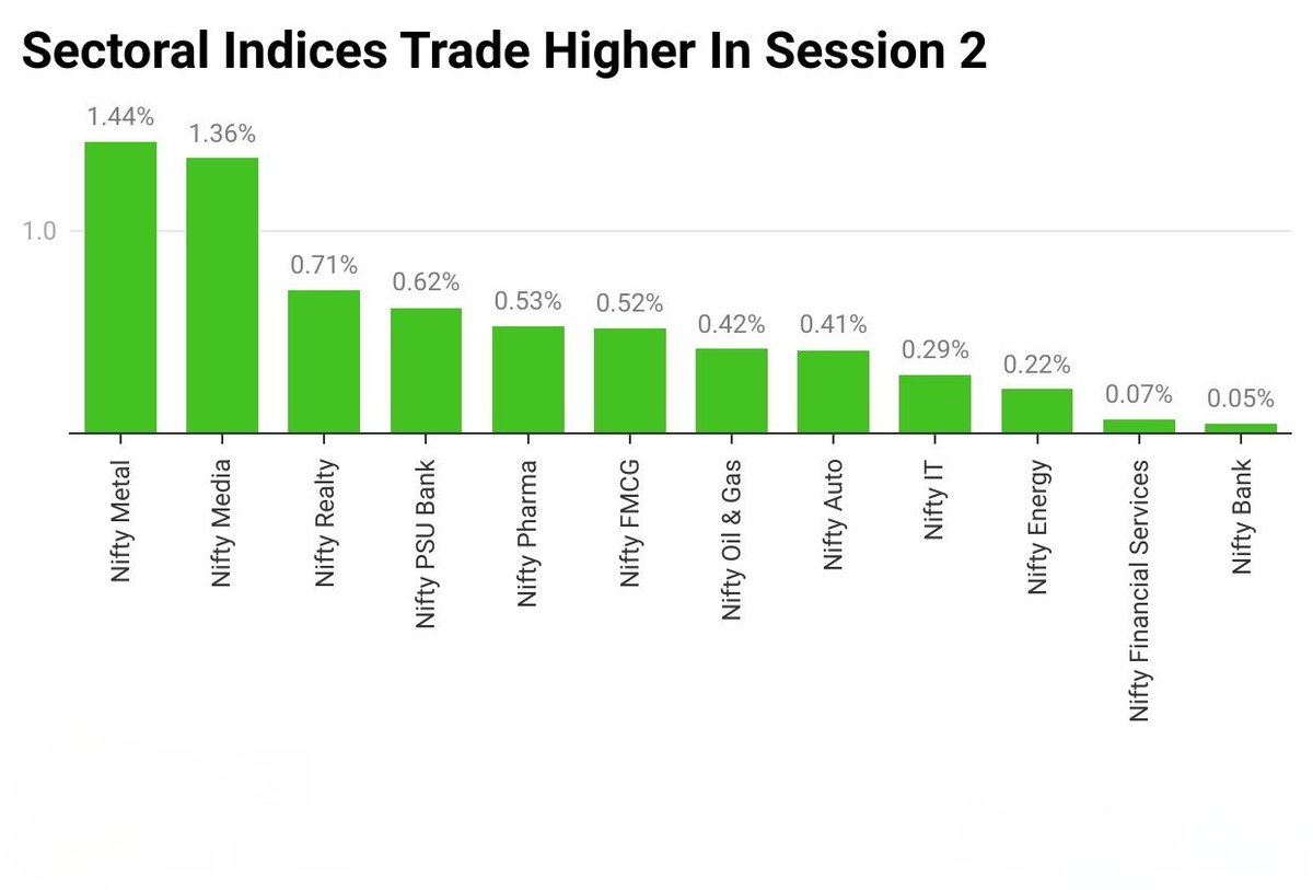 Sectoral indices trade higher.
#stockmarkets #StockInNews #nse #bse #niftymedia #NiftyMetal #niftyreality #niftypsubank #niftypharma #niftyfmcg #niftyoilandgas #niftyit #niftyenergy #niftybank