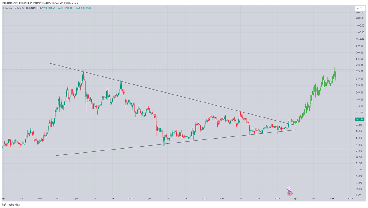 WorldOfCharts1's tweet photo. $Ltc

Finally Started With Massive Volume Breakout Has Already Confirmed &amp; Running In 15%  Ppofit So Far But #Ltc Still Has Long Long Way To Go https://t.co/MbxaSzRcT5