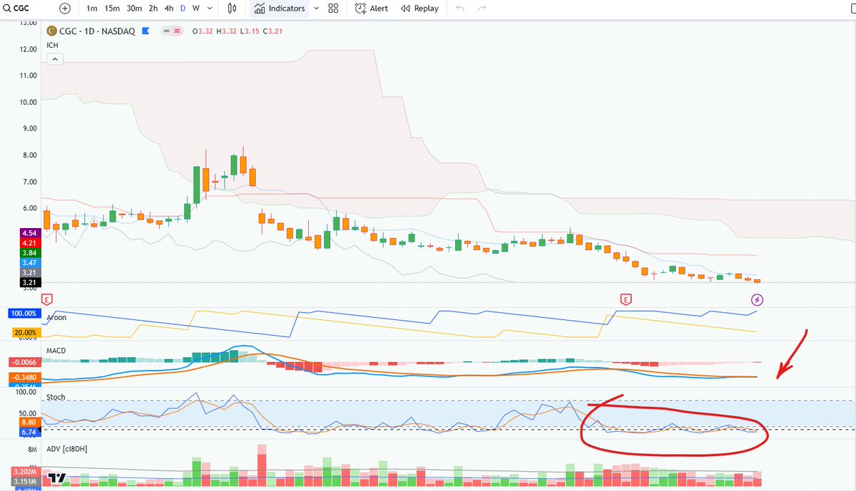 Trade_RoadMaps's tweet photo. $CGC accumulation
Get ready https://t.co/ioWlHYlLmH