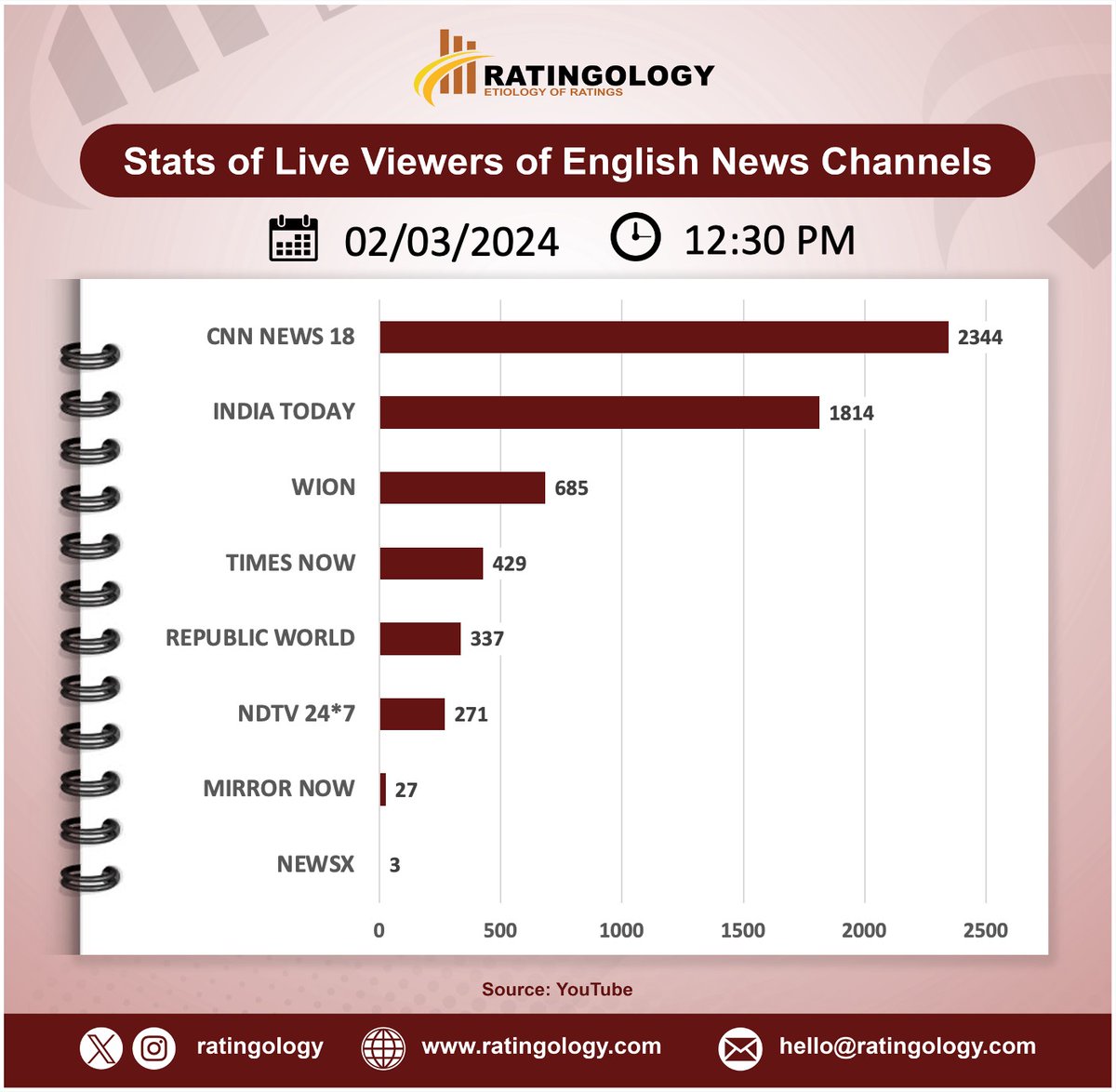 ratingology's tweet image. 𝐒𝐭𝐚𝐭𝐬 𝐨𝐟 𝐥𝐢𝐯𝐞 𝐯𝐢𝐞𝐰𝐞𝐫𝐬 𝐨𝐧 #Youtube of #EnglishMedia #channelsat 12:30pm, Date: 02/March/2024  #Ratingology #Mediastats #RatingsKaBaap #DataScience #IndiaToday #Wion #RepublicTV #CNNNews18 #TimesNow #NewsX #NDTV24x7 #MirrorNow
