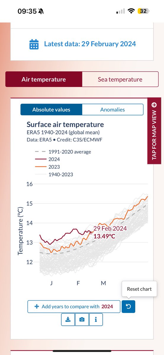 With <a href="/CopernicusECMWF/">Copernicus ECMWF</a> new tool Climate Pulse, we can see that by the end of February global temperatures have ‘cooled’ from record-breaking levels to 2023 levels for this time of year