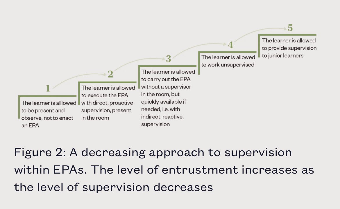 "Entrustable professional activities: a new approach to supervising trainee pharmacists on clinical placements"

Miller’s triangle 
🔺Knows
🔺Knows how 
🔺Shows how 
🔺Does 

Decreasing approach to supervision with EPAs -
The level of entrustment ⬆️ as the level of supervision ⬇️