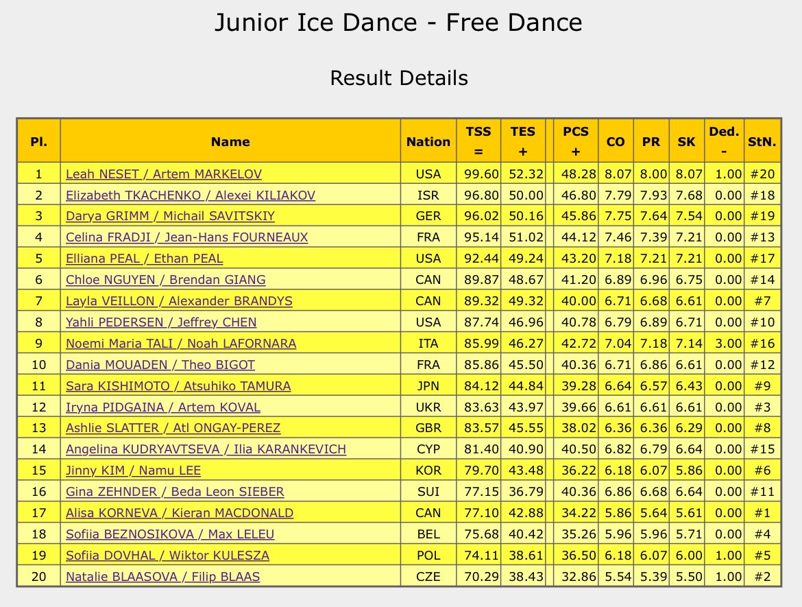 AnythingGOE's tweet photo. #WorldJFigure Free Dance results https://t.co/qtPRbhKYt7