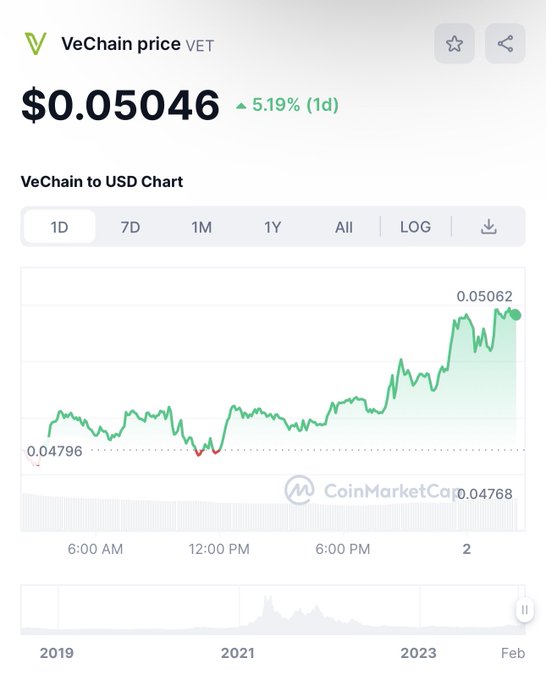 Congratulations To My Early Students Who Got Into VeChain At 0.005c 🤙  I Believe We Have Higher To Go<a href="/tag/xrp"class="tags"><span>#xrp</span></a>