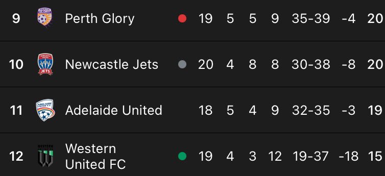 jaizc17's tweet photo. I could take losing 5-1 to Sydney.
I could take 1 win in 9 games.
I could take losing half our squad.
I could take being below Perth.
But being below Newcastle 😭😭😭😭😭 this is an all-time low 😭 #Veartout https://t.co/kORLQGZCMe