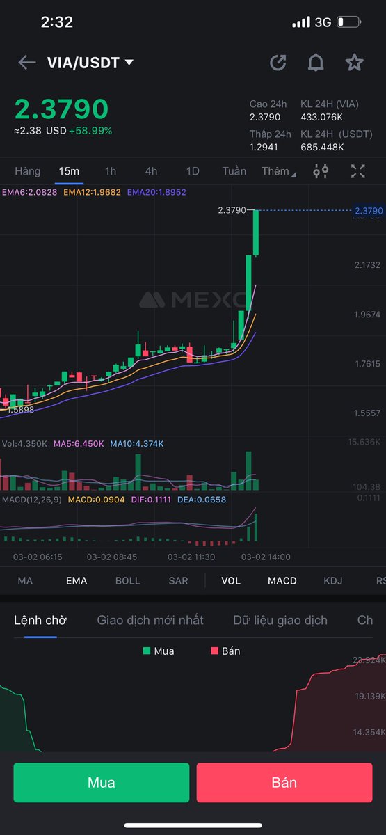 KnCoin79's tweet image. #VIA #Pool1 #79Ventures

Mấy thầy phân tích kỹ thuật chỉ giúp em mô hình gì vậy ạ.

Em xnxx hơn 30 lần rồi ạ 🥹🥹😋