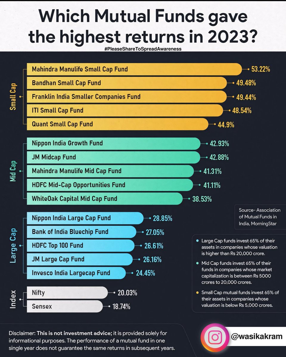 wasikakram's tweet photo. #mutualfunds #MutualFundReturns #MutualFundsInvestment #mutualfundsindia #infographics 
#PleaseShareToSpreadAwareness
 
Join My WhatsApp Channel:
https://t.co/JIHScNOGj4
Follow For More:
Insta: https://t.co/NOCYz2ikhZ
FB: https://t.co/GtAXI310UC
Snap: https://t.co/g3AfqOigW3 https://t.co/YxdqpiUg02