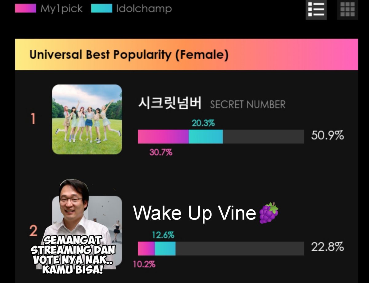 LockeyVT's tweet photo. D-12 Update Secret Number Voting USA ~ Final Vote Kategori 'Universal Best Popularity Female' 🏆

Gap sementara #SECRET_NUMBER: 
💛 𝐌𝐲𝟏𝐏𝐢𝐜𝐤 1️⃣ > 14.770 vts dari #2
❤️ 𝐈𝐝𝐨𝐥𝐂𝐡𝐚𝐦𝐩 1️⃣ > 10.627 vts dari #2

📆 periode: ~ 14.03.2024 
📝 Batas 2000💛❤️ vote/day/akun (M1P dan IC)

Semangat terus guys, Thropy ke-2 USA menanti SN🏆
#SECRET_NUMBER #시크릿넘버 @5ecretNumber #MY1PICK #마이원픽 #USA #Universal_Superstar_Awards