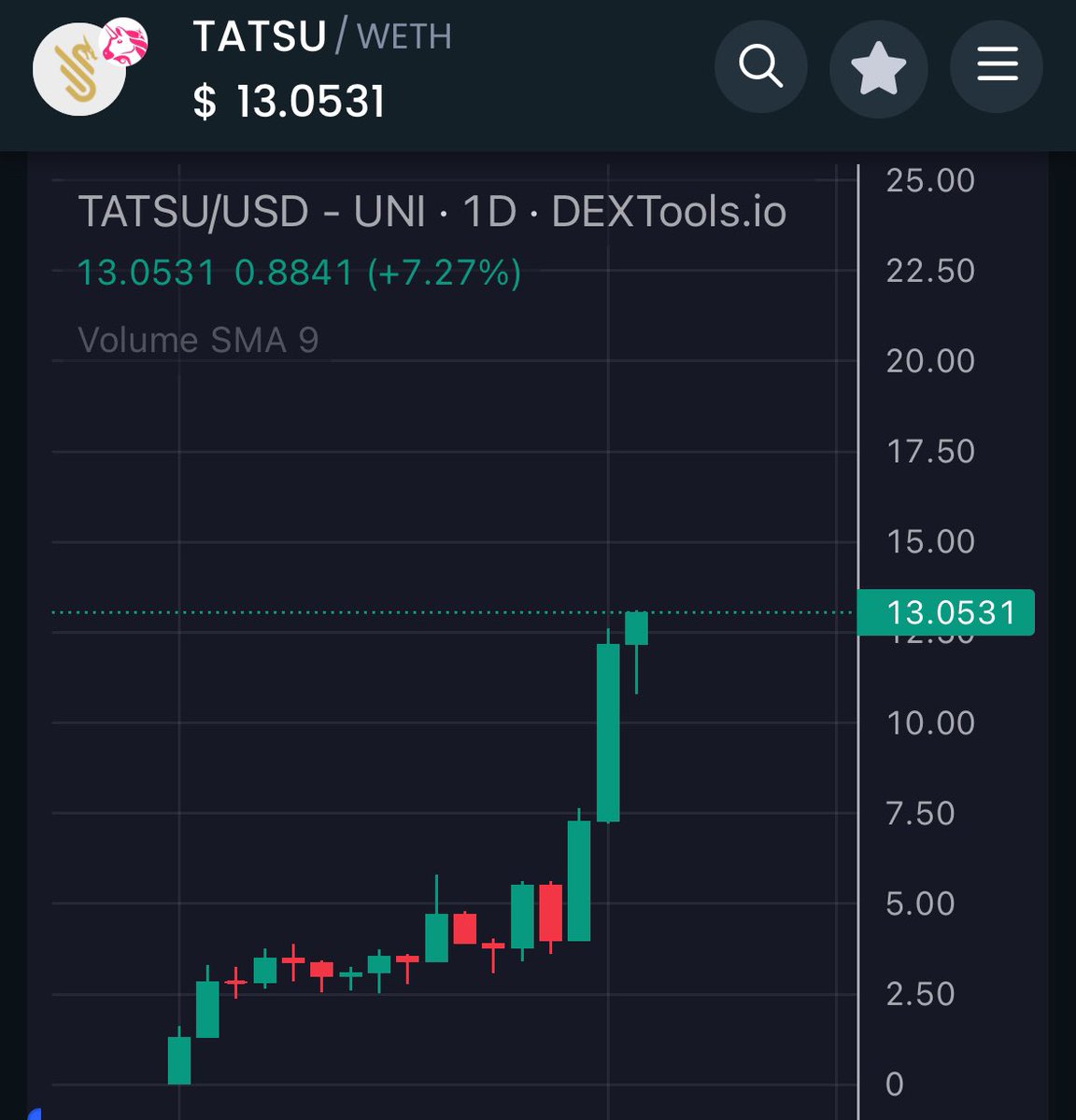 cryptokans's tweet image. I slept poorly last night, but looking at the $TATSU chart cheers me up quickly. 

$100 ⏳🎯