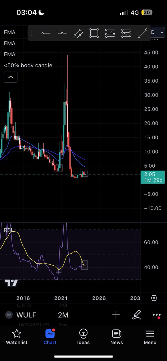 Ta_oz9's tweet photo. @MortensenBach they are not ready whats comming for $WULF see what happend last time when the 2 MONTH closed above the yellow RSI line.

THIS IS SO BULLISH.

First buy signal since 2020!! https://t.co/Wqy42u19aB