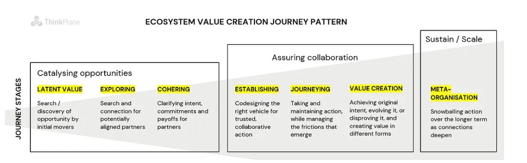 Many of the complex challenges we face require large-scale collaboration. We have to bring together the capability, perspectives, data & power that often sit in separate organisational boundaries. Bill Bannear @Dogbuiscut offers the “ecosystem value-creation journey” framework…