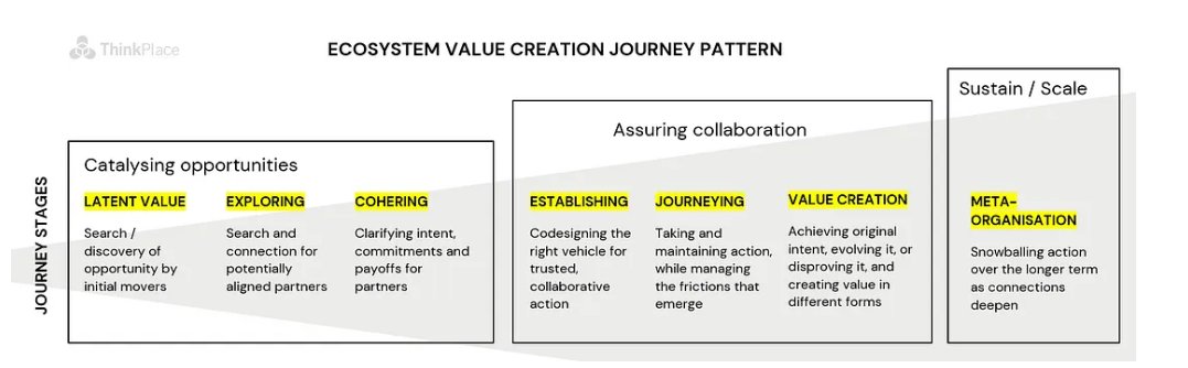 Helen Bevan (@helenbevan) on Twitter photo Many of the complex challenges we face require large-scale collaboration. We have to bring together the capability, perspectives, data & power that often sit in separate organisational boundaries. Bill Bannear <a href="/Dogbuiscut/">Bill Bannear</a> offers the “ecosystem value-creation journey” framework Many of the complex challenges we face require large-scale collaboration. We have to bring together the capability, perspectives, data & power that often sit in separate organisational boundaries. Bill Bannear <a href="/Dogbuiscut/">Bill Bannear</a> offers the “ecosystem value-creation journey” framework