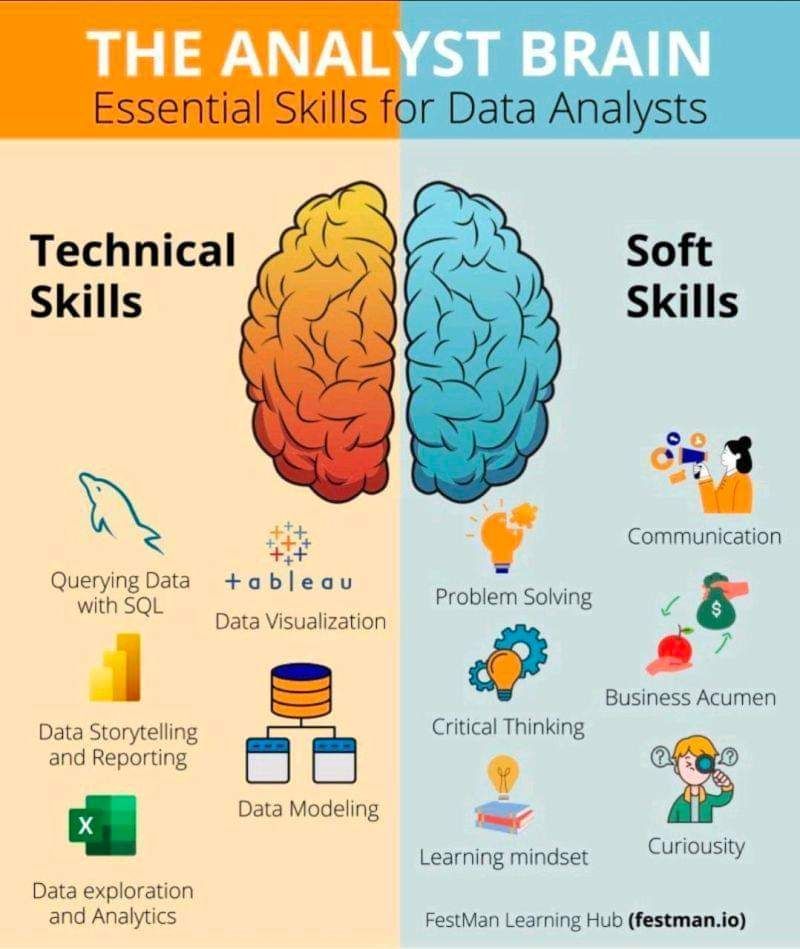 Data Analysts need a blend of technical prowess & soft skills, as shown in this infographic by FestMan Learning Hub. Hone these skills for a sharp analytical mind! For more insights, follow @ingliguori. #DataAnalytics #CareerDevelopment #SkillBuilding