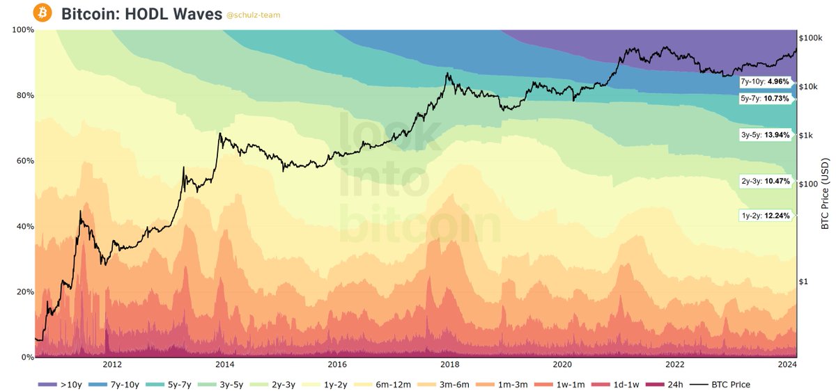 Nicht nur, dass ETFs aggressiv #Bitcoin kaufen, auch wird das Angebot immer knapper.

52% aller #BTC wurden seit mindestens 12 Monaten nicht mehr verschoben, 30% sogar seit mindestens 3 Jahren.

Weitere Daten zu diesem Thema im heutigen Marktbericht unter schulz-team-analytik.com