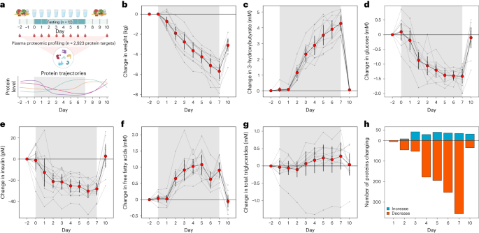 NatMetabolism's tweet photo. Online now! Systemic proteome adaptions to 7-day complete caloric restriction in humans https://t.co/mvCDcsz1Ii https://t.co/tJKW0LBPa8
