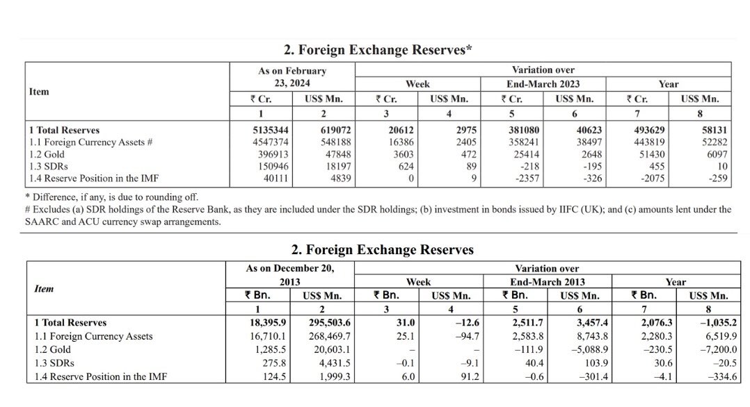 satyakumar_y's tweet photo. 1. Under the astute guidance of Hon'ble PM @narendramodi ji, India's forex reserves soar by $2.97 billion to an impressive $619 billion, showcasing robust economic stewardship.

2. Gold reserves climbed by $472 million to $47.848 billion.

3.Special Drawing Rights (SDRs) rise by $89 million to $18.197 billion, reflecting confidence in India's economic resilience under PM Modi ji's visionary policies.

4. India's reserve position with the IMF grows by $9 million to $4.839 billion, illustrating Modi ji's commitment to bolstering global financial stability.

5. This milestone comes after India achieved a record-high forex reserves of $645 billion in October 2021, a testament to PM #Modi ji's proactive economic agenda. 🇮🇳

#ModiEconomicVision
#IndiaRising
#ForexReserves