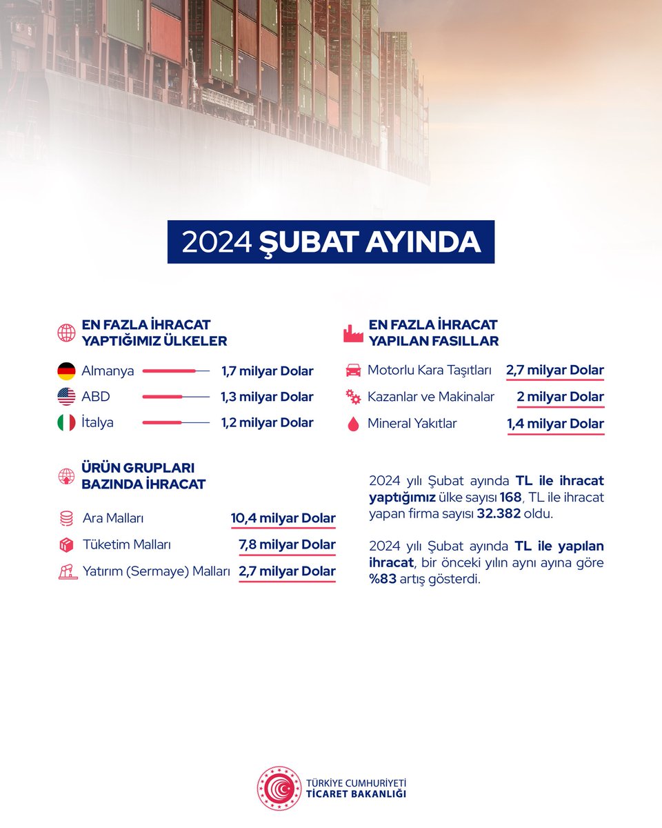 Şubat 2024'te, ihracatımız geçen yılın aynı dönemine göre %13,6 artışla 21 milyar 86 milyon dolar olarak gerçekleşerek rekor bir seviyeye ulaştı. Böylece Cumhuriyet tarihinin en yüksek Şubat ayı ihracat değeri elde edilmiş oldu. İthalatımız ise %8,5 azalarak 28 milyar 87 milyon…