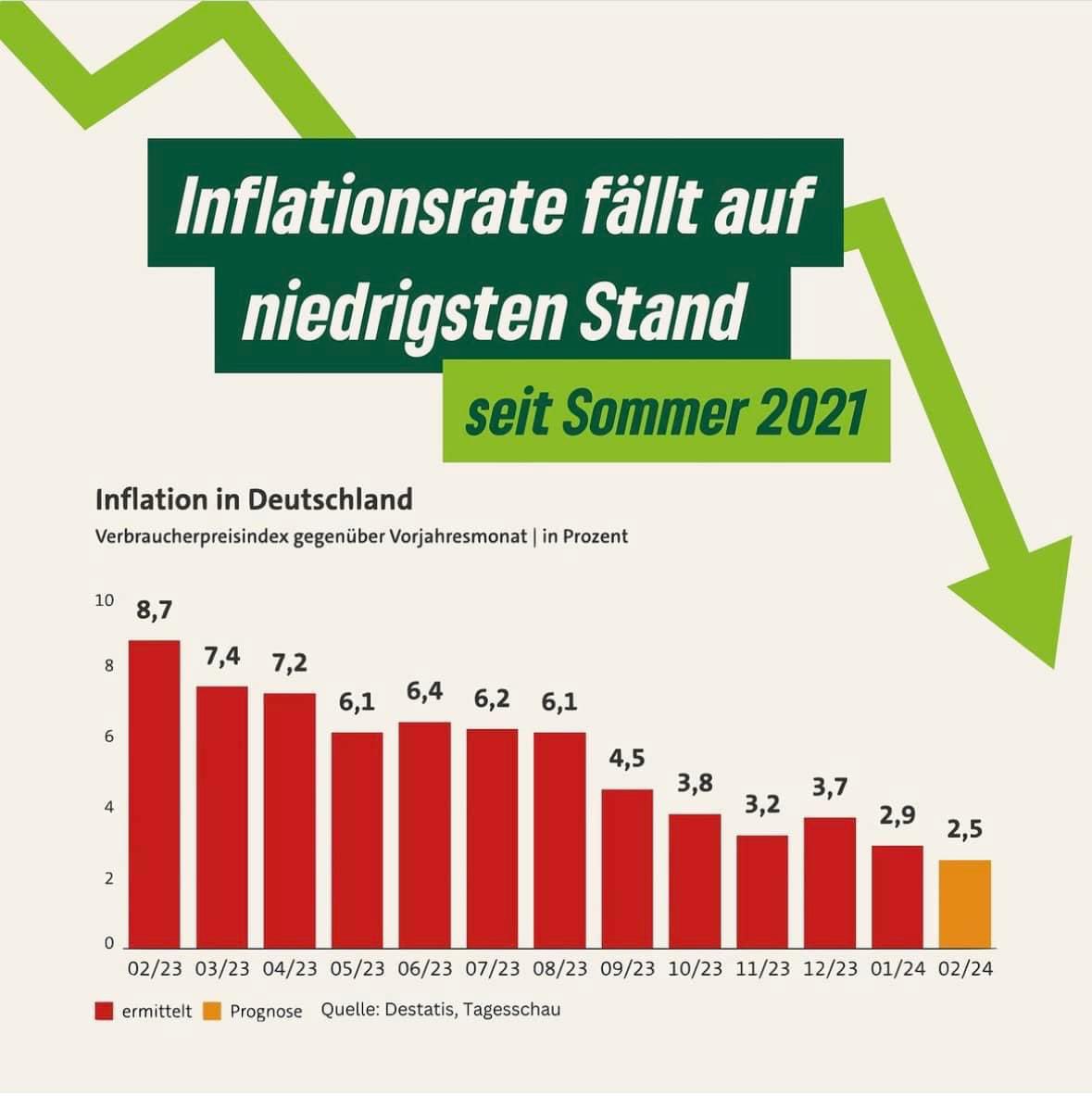 Strompreise erholen sich. Deutschland löst Japan als drittstärkste Wirtschaftsmacht der Welt ab. Mehr sozialversicherungspflichtige Arbeitsplätze als jemals zuvor. Jetzt auch noch die Inflation im Sinkflug. Diese Scheiss Grünen und die unfähige SPD ruinieren einfach unser Land.