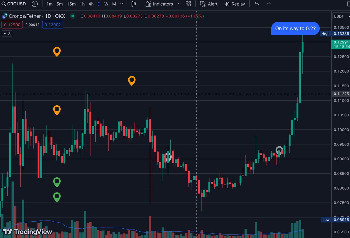 CroFrancky's tweet photo. #CROUSD Here we are...
0.12/13 = Last resistance level
#CROBTC, 0.0000020/22 = last resistance level
A break above those level and next stop will be 0.20
Let's #CRO🚀🚀🚀 https://t.co/KowtreGqPx
