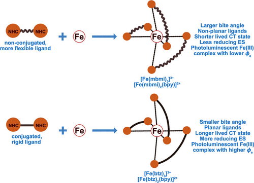 bhkenlo's tweet photo. How Rigidity and Conjugation of Bidentate Ligands Affect the Geometry and Photophysics of Iron N-Heterocyclic Complexes: A Comparative Study | Inorganic Chemistry https://t.co/tUbtoq6Qox Yartsev, Lomoth, Persson, Wärnmark, and co-workers @InorgChem #iron #NHC #mbmi #btz https://t.co/DM7yxEVOwh