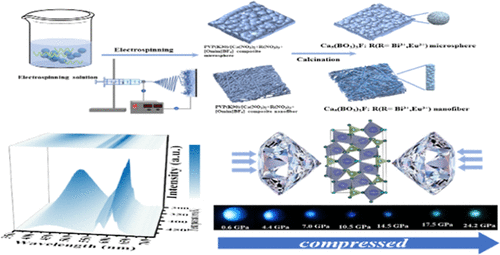 bhkenlo's tweet photo. Synthesis Design and Properties of Ca5(BO3)3F: Bi3+/Eu3+: Insight into Luminescence, Temperature, and Pressure Sensing | Inorganic Chemistry https://t.co/9nOCc4TtzS Song, Zou, and co-workers @InorgChem #bismuth #europium #CBOF #phosphor #pressure #temperature https://t.co/SqBwXNJsUH