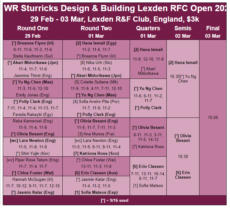 England : Busy day two takes the Lexden RFC Open down to the semi-finals ...

thesquashsite.com/lexden-rfc-ope…