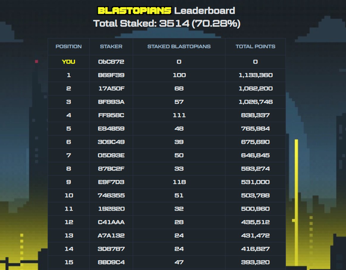 Greetings Blastopians! 
We are very happy to announce that over 70% of the total supply is already staked after 15 hours and Blastopians did 750.000$ in volume on Element in 20 hours! 🔥  

We are also excited to announce that our custom Leaderboard is now live and updating every