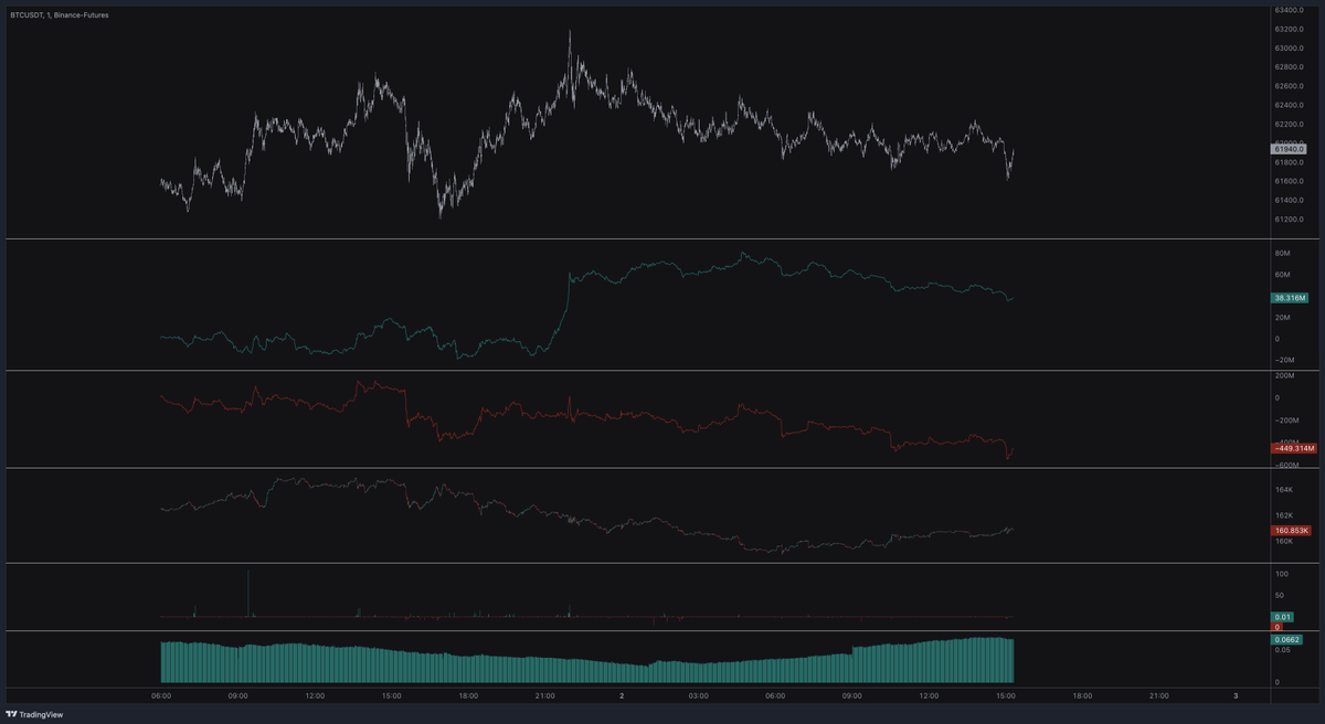 huskyXBT's tweet image. #BTC 

we've been over this one

price grinding down
spot grinding down
perp grinding down
OI grinding up
funding up

what does it tell you about positioning?