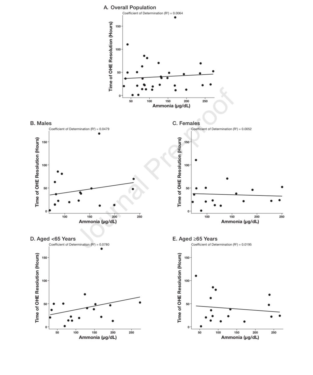 Ammonia levels corollate with neither severity of hepatic encephalopathy nor time to resolution of encephalopathy in this randomized controlled trial From: @JasmohanBajaj In: @AGA_CGH #livertwitter