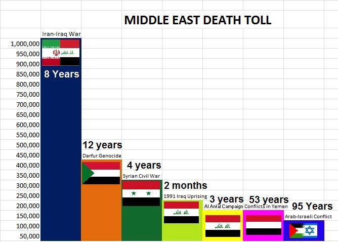ShimonLevit's tweet image. Shame on making such remarks. Facts of the monstrosity of singling out the world only Jewish state are #whataboutism ?  Look at the data (!) below. Israel-Arabs is a tiny conflict by all measures. Shame on all the "progressive" media, NGO turning this around.