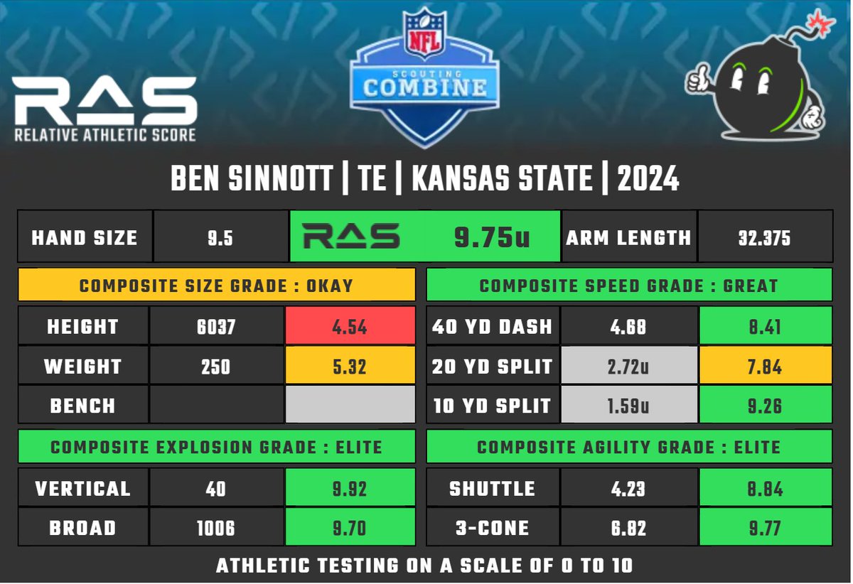 Kent Lee Platte on X: "Ben Sinnott is a TE prospect in the 2024 draft  class. He scored an unofficial 9.75 #RAS out of a possible 10.00. This  ranked 29 out of