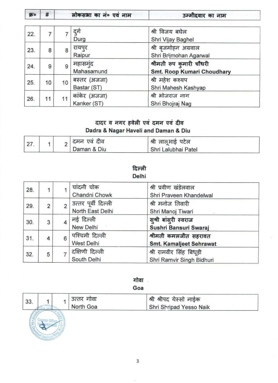 First List of BJP Candidates For General Elections 2024