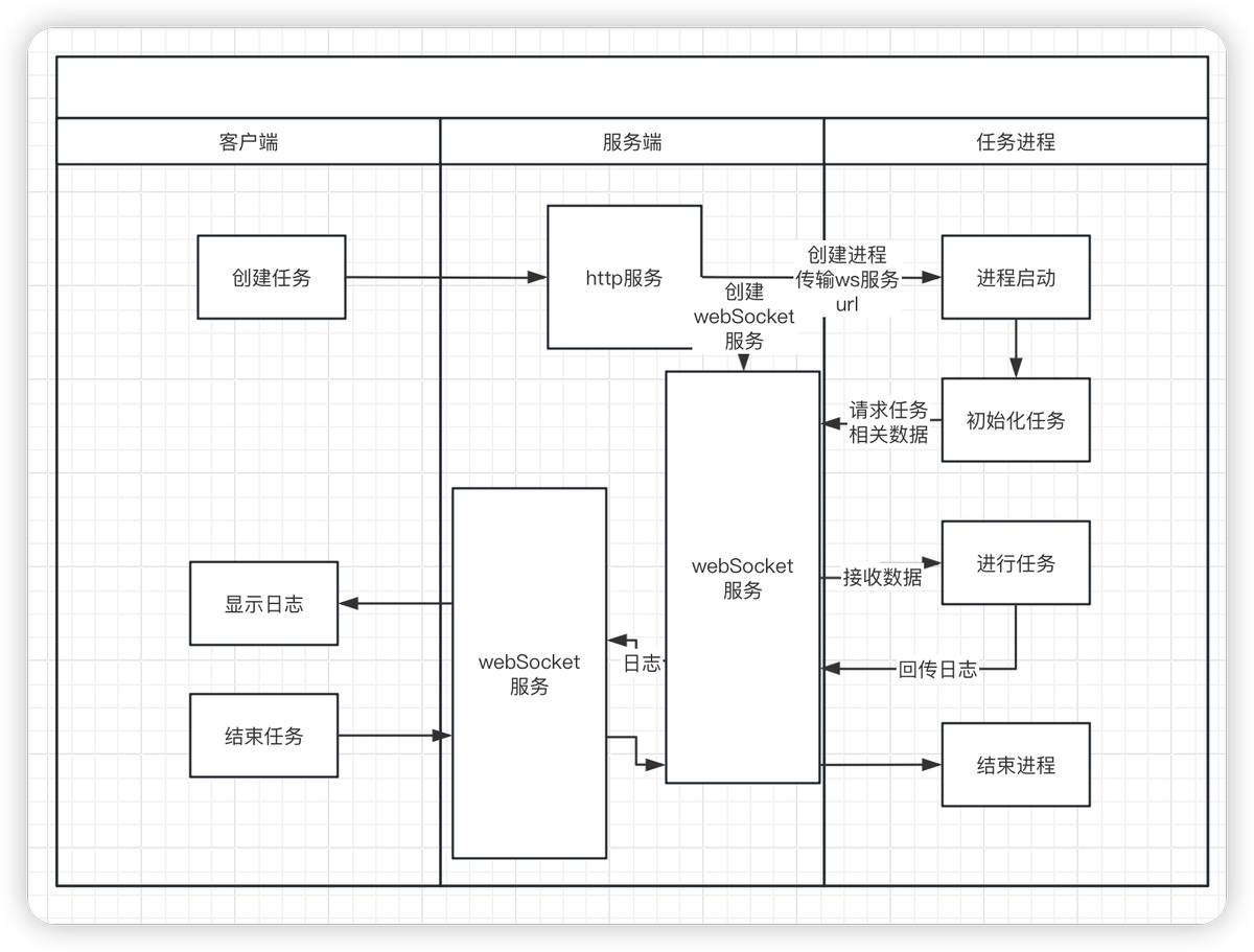 Web3_1stToolbox's tweet image. 开个长帖记录一下开发进度和开发思路，代码写的比较快，没怎么写注释，第一个版本写好就开源，想要学习的小伙伴们可以在此帖下面找一找。
第一版v1.0.0技术栈是react+express+nedb+electron,在客户端集成了一个小的后端服务管理钱包，控制交互脚本。
2024.3.2 完成任务模块的流程设计如下