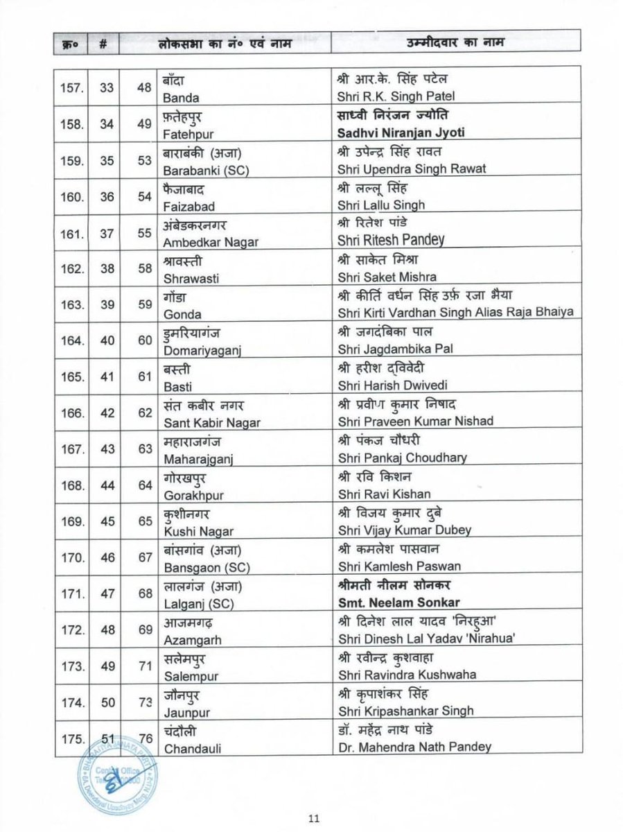 BJP4UP's tweet photo. लोकसभा चुनाव 2024 के लिए घोषित सभी प्रत्याशियों को हार्दिक बधाई एवं शुभकामनाएं... https://t.co/GmNPsgibcj
