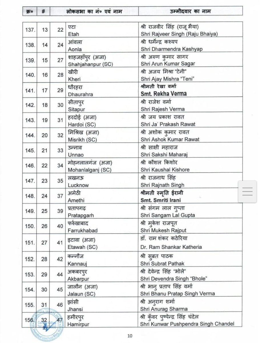BJP4UP's tweet photo. लोकसभा चुनाव 2024 के लिए घोषित सभी प्रत्याशियों को हार्दिक बधाई एवं शुभकामनाएं... https://t.co/GmNPsgibcj