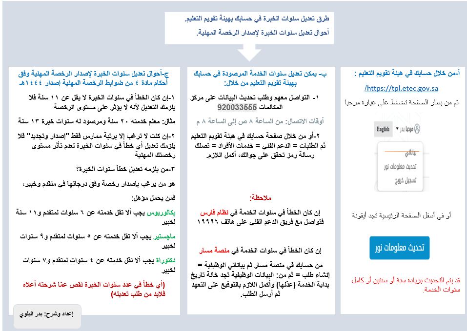 BadrAL_Balawi's tweet photo. من لديه خطأ في عدد سنوات الخبرة في صفحة حسابه 
ويرغب بإصدار الرخصة المهنية ، فهذه معلومات تهمه :

1-طرق تعديل سنوات الخبرة في حسابك بهيئة تقويم التعليم.
2-أحوال تعديل سنوات الخبرة لإصدار الرخصة المهنية.
👇 https://t.co/hjCo3E3JyX