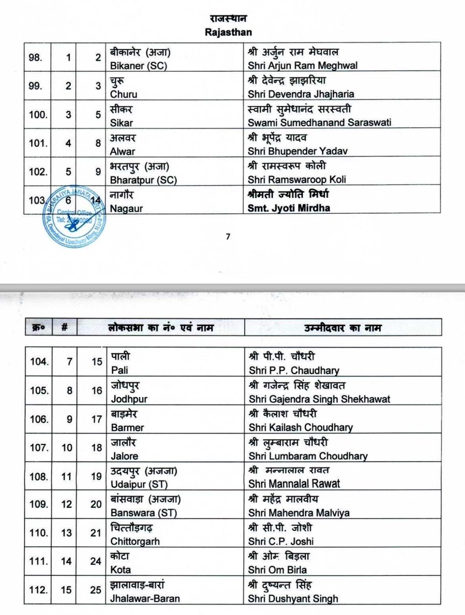 पहली लिस्ट में मीणा, गुर्जर और विश्नोई सहित कुछ जातियां नज़र नहीं आई 
#list