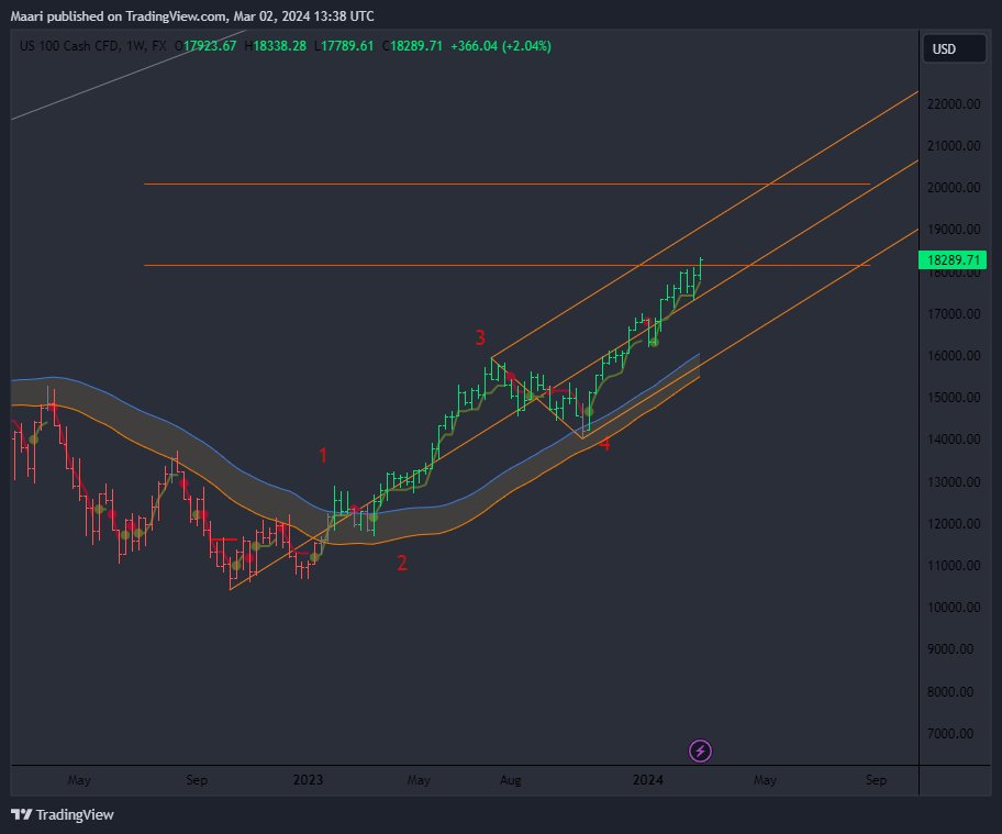Maaripad's tweet photo. $qqq $ndx #qqq $SPX $SPY $ES_F #dowjones #us30 $indu
i dont know the turning point, not smart enough
but all prices are in in a fib extension cluster, further distance price MA,
but no reason to turn yet
so i trail my procent stop for every new higher close and sit and wait https://t.co/uUO6LAys1F