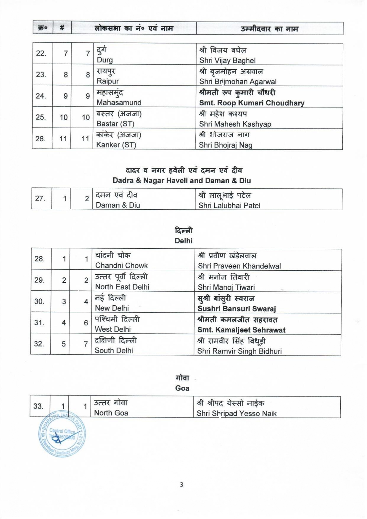 LokSabha Elections 2024 : छत्तीसगढ़ के ग्यारह सीटों के नाम का ऐलान, बृजमोहन अग्रवाल, चिंतामणि महाराज,विजय बघेल,सरोज पाांडेय 