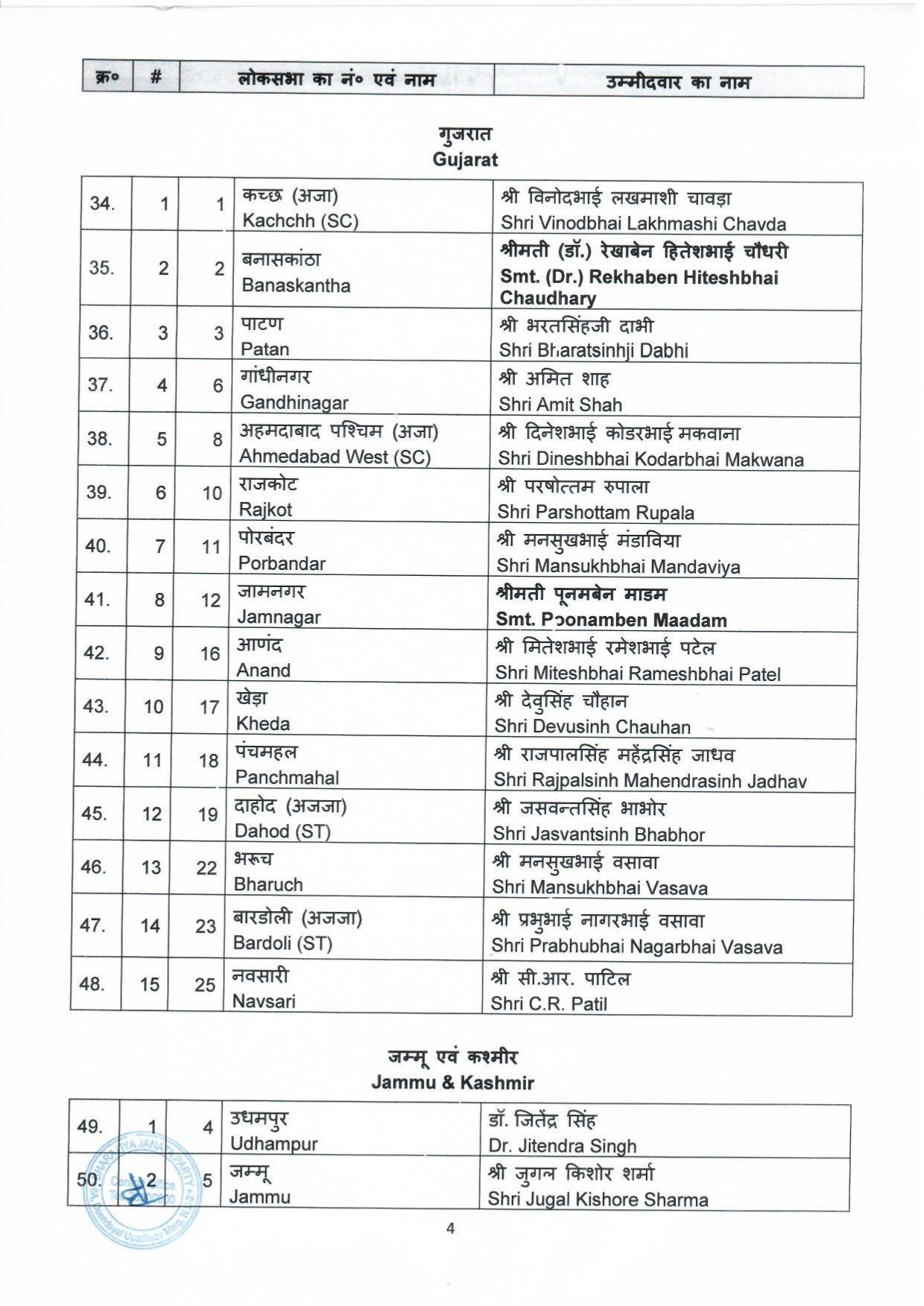 LokSabha Elections 2024 : छत्तीसगढ़ के ग्यारह सीटों के नाम का ऐलान, बृजमोहन अग्रवाल, चिंतामणि महाराज,विजय बघेल,सरोज पाांडेय 