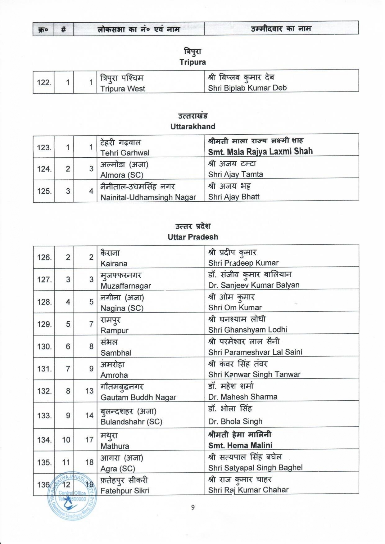 LokSabha Elections 2024 : छत्तीसगढ़ के ग्यारह सीटों के नाम का ऐलान, बृजमोहन अग्रवाल, चिंतामणि महाराज,विजय बघेल,सरोज पाांडेय 